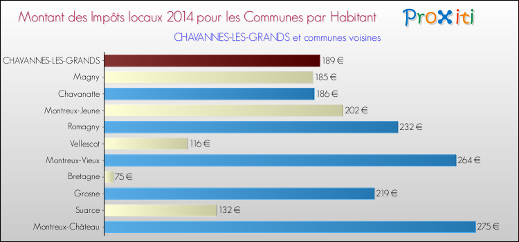 Montant des impôts locaux par Habitant pour CHAVANNES-LES-GRANDS et les communes proches en 2014 Comparaison des impôts locaux par habitant pour CHAVANNES-LES-GRANDS et les communes voisines en 2014