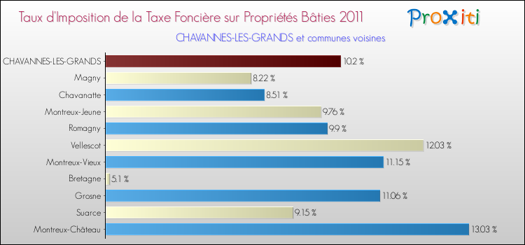 Taux d'imposition de la taxe foncière sur le bati 2011 pour CHAVANNES-LES-GRANDS et les communes proches Comparaison des taux d'imposition de la taxe foncière sur le bati 2011 pour CHAVANNES-LES-GRANDS et les communes voisines