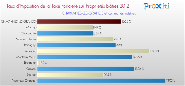 Taux d'imposition de la taxe foncière sur le bati 2012 pour CHAVANNES-LES-GRANDS et les communes proches Comparaison des taux d'imposition de la taxe foncière sur le bati 2012 pour CHAVANNES-LES-GRANDS et les communes voisines