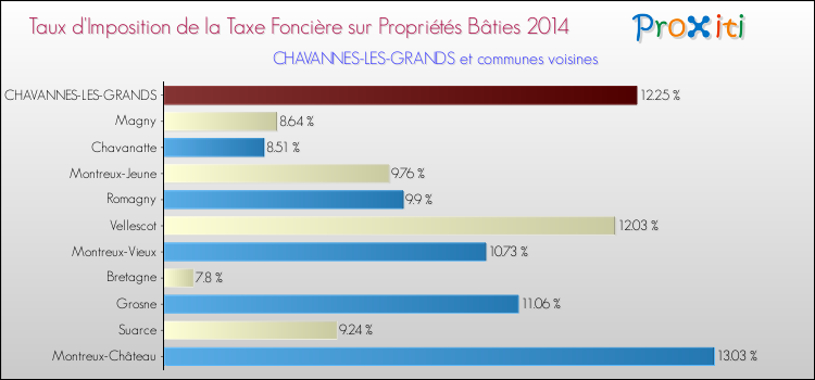 Taux d'imposition de la taxe foncière sur le bati 2014 pour CHAVANNES-LES-GRANDS et les communes proches Comparaison des taux d'imposition de la taxe foncière sur le bati 2014 pour CHAVANNES-LES-GRANDS et les communes voisines
