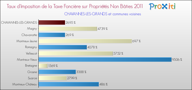 Taux d'imposition de la taxe foncière sur les immeubles et terrains non batis 2011 pour CHAVANNES-LES-GRANDS et les communes proches Comparaison des taux d'imposition de la taxe foncière sur les immeubles et terrains non batis 2011 pour CHAVANNES-LES-GRANDS et les communes voisines