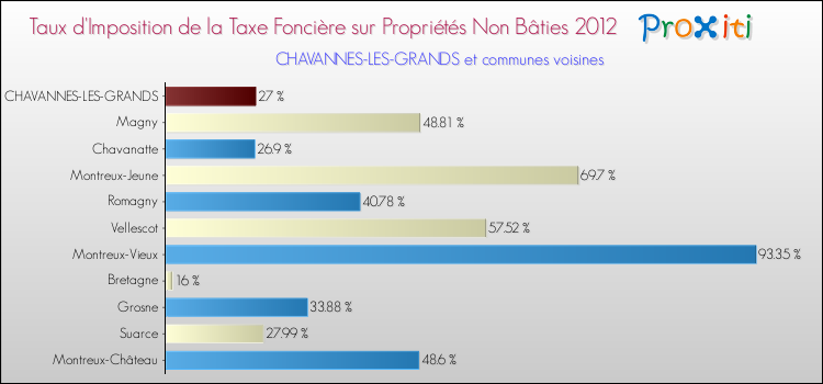 Taux d'imposition de la taxe foncière sur les immeubles et terrains non batis 2012 pour CHAVANNES-LES-GRANDS et les communes proches Comparaison des taux d'imposition de la taxe foncière sur les immeubles et terrains non batis 2012 pour CHAVANNES-LES-GRANDS et les communes voisines