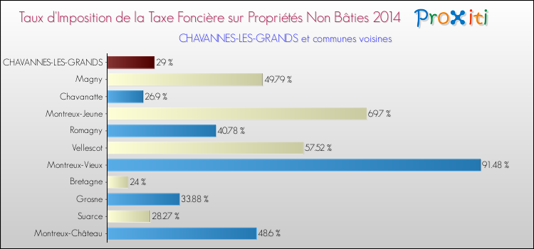 Taux d'imposition de la taxe foncière sur les immeubles et terrains non batis 2014 pour CHAVANNES-LES-GRANDS et les communes proches Comparaison des taux d'imposition de la taxe foncière sur les immeubles et terrains non batis 2014 pour CHAVANNES-LES-GRANDS et les communes voisines