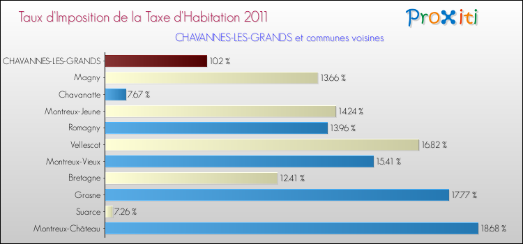 Taux d'imposition de la taxe d'habitation 2011 pour CHAVANNES-LES-GRANDS et les communes proches Comparaison des taux d'imposition de la taxe d'habitation 2011 pour CHAVANNES-LES-GRANDS et les communes voisines
