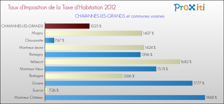 Taux d'imposition de la taxe d'habitation 2012 pour CHAVANNES-LES-GRANDS et les communes proches Comparaison des taux d'imposition de la taxe d'habitation 2012 pour CHAVANNES-LES-GRANDS et les communes voisines