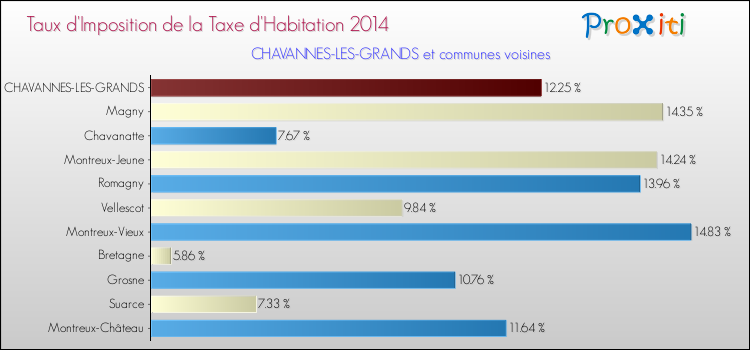 Taux d'imposition de la taxe d'habitation 2014 pour CHAVANNES-LES-GRANDS et les communes proches Comparaison des taux d'imposition de la taxe d'habitation 2014 pour CHAVANNES-LES-GRANDS et les communes voisines