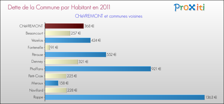 Dette par habitant de la commune en 2011 pour CHèVREMONT et les communes proches Comparaison de la dette par habitant de la commune en 2011 pour CHèVREMONT et les communes voisines