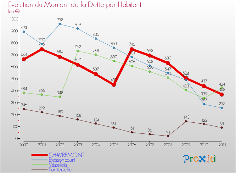 Evolution de la dette par habitant pour la commune de CHèVREMONT et les communes proches Comparaison de la dette par habitant pour CHèVREMONT et les communes voisines