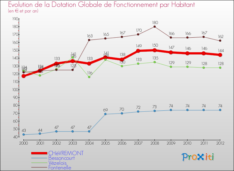 Evolution et montant de la dotation globale de fonctionnement par Habitant pour CHèVREMONT et les communes proches Comparaison des dotations globales de fonctionnement par habitant pour CHèVREMONT et les communes voisines