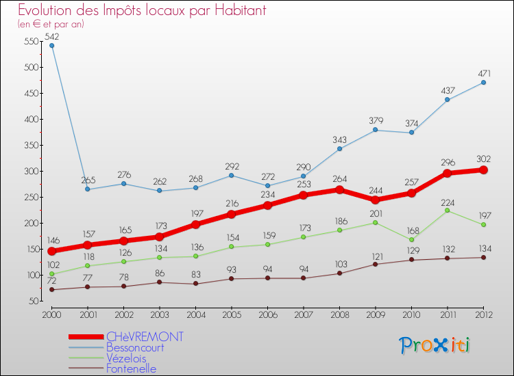 Evolution et montant des impôts locaux par Habitant pour CHèVREMONT et les communes proches Comparaison des impôts locaux par habitant pour CHèVREMONT et les communes voisines