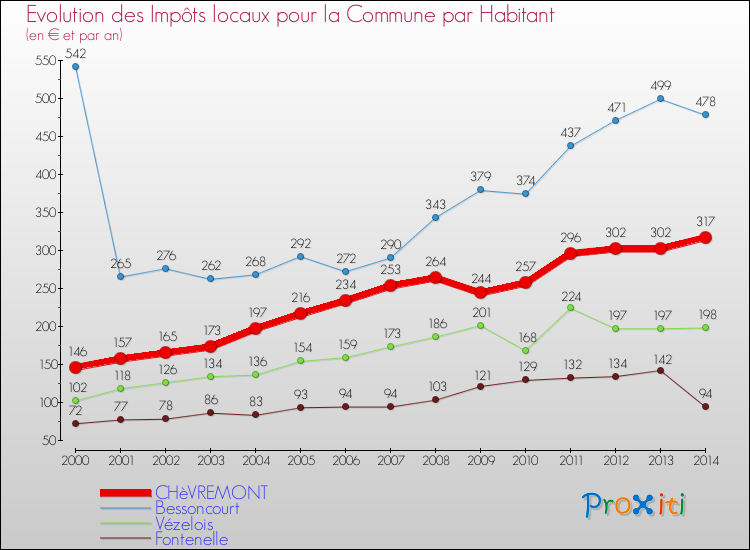 Evolution et montant des impôts locaux par Habitant pour CHèVREMONT et les communes proches de 2000 à 2014 Comparaison des impôts locaux par habitant pour CHèVREMONT et les communes voisines de 2000 à 2014
