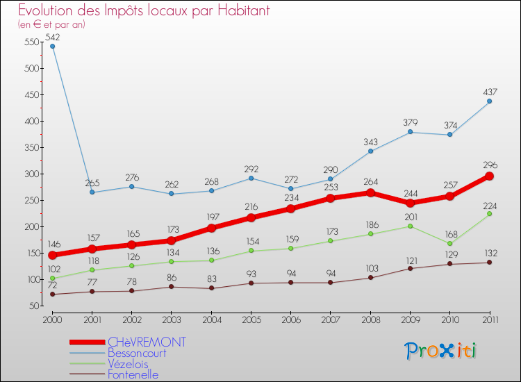 Evolution et montant des impôts locaux par Habitant pour CHèVREMONT et les communes proches Comparaison des impôts locaux par habitant pour CHèVREMONT et les communes voisines