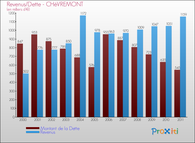 Evolution comparée de la dette et des revenus pour la commune de CHèVREMONT de 2000 à 2011 Comparaison de la dette et des revenus pour CHèVREMONT de 2000 à 2011