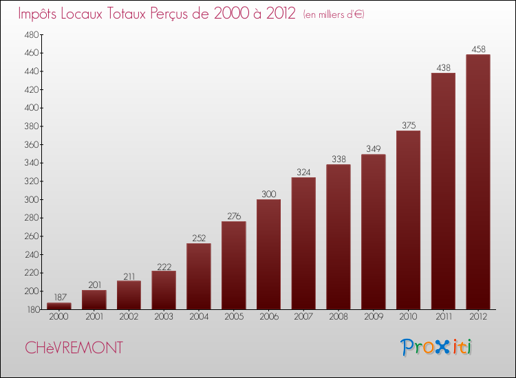 Evolution des Impôts Locaux pour la commune de CHèVREMONT de 2000 à 2012 Evolution des Impôts Locaux pour CHèVREMONT de 2000 à 2012