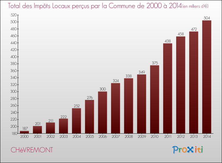 Evolution des Impôts Locaux pour la commune de CHèVREMONT de 2000 à 2014 Evolution des Impôts Locaux pour CHèVREMONT de 2000 à 2014