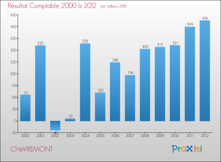 Evolution du résultat comptable pour la commune de CHèVREMONT de 2000 à 2012 Evolution du résultat comptable pour CHèVREMONT de 2000 à 2012