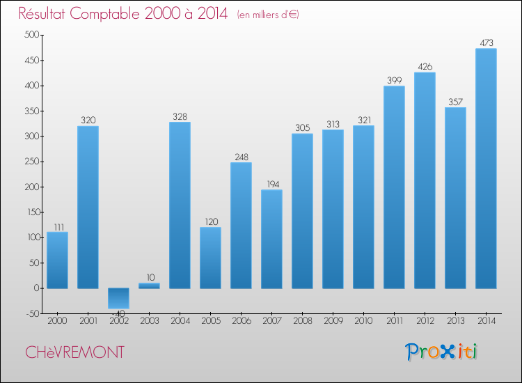 Evolution du résultat comptable pour la commune de CHèVREMONT de 2000 à 2014 Evolution du résultat comptable pour CHèVREMONT de 2000 à 2014