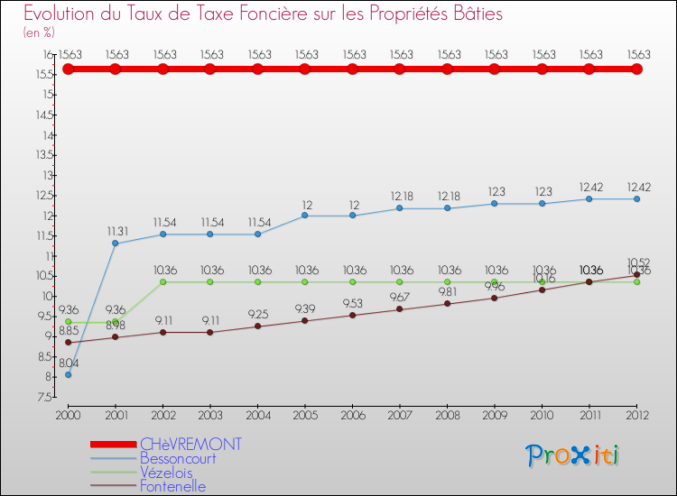 Evolution du taux de la taxe foncière sur le bati pour CHèVREMONT et les communes proches de 2000 à 2012 Comparaison des taux de taxe foncière sur le bati pour CHèVREMONT et les communes voisines de 2000 à 2012