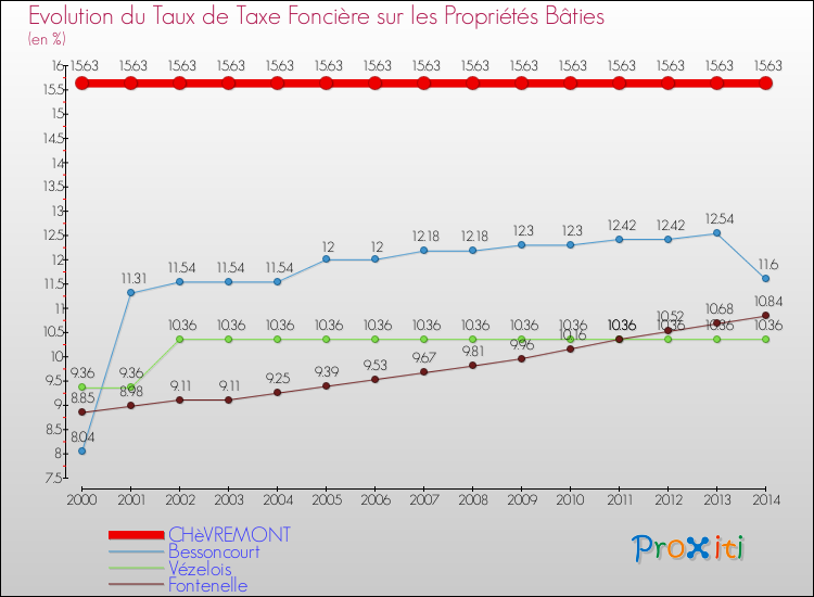 Evolution du taux de la taxe foncière sur le bati pour CHèVREMONT et les communes proches de 2000 à 2014 Comparaison des taux de taxe foncière sur le bati pour CHèVREMONT et les communes voisines de 2000 à 2014