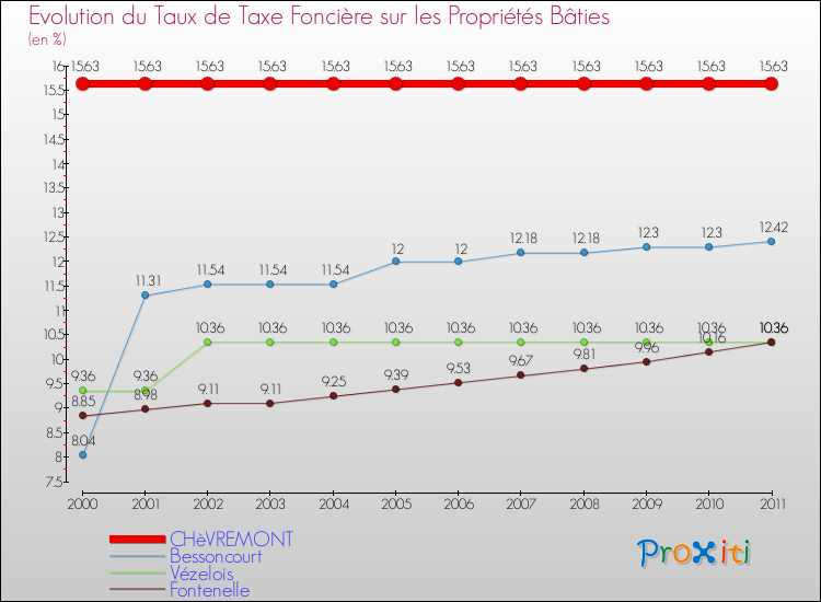Evolution du taux de la taxe foncière sur le bati pour CHèVREMONT et les communes proches Comparaison des taux de taxe foncière sur le bati pour CHèVREMONT et les communes voisines