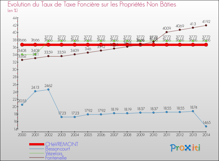 Evolution du taux de la taxe foncière sur les immeubles et terrains non batis pour CHèVREMONT et les communes proches de 2000 à 2014 Comparaison des taux de la taxe foncière sur les immeubles et terrains non batis pour CHèVREMONT et les communes voisines de 2000 à 2014