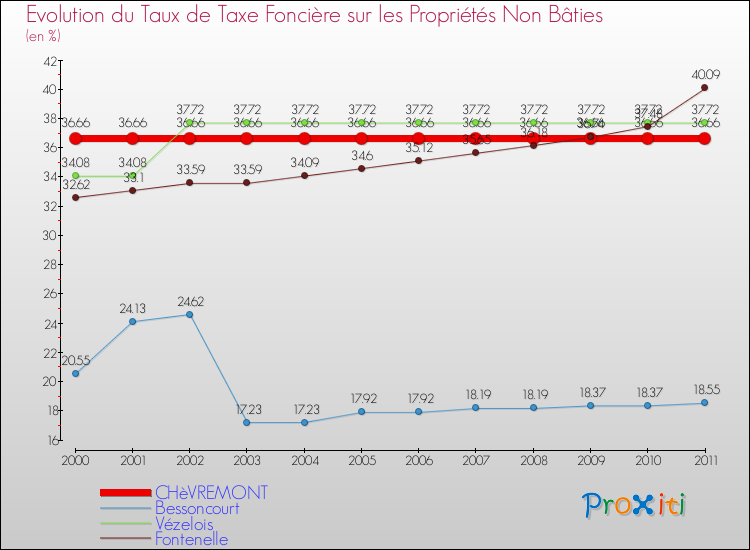 Evolution du taux de la taxe foncière sur les immeubles et terrains non batis pour CHèVREMONT et les communes proches Comparaison des taux de la taxe foncière sur les immeubles et terrains non batis pour CHèVREMONT et les communes voisines