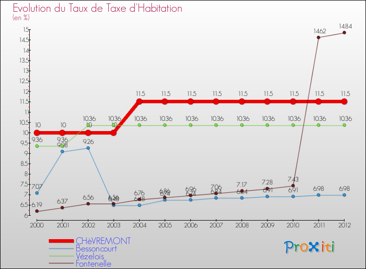Evolution du taux de la taxe d'habitation pour CHèVREMONT et les communes proches Comparaison des taux de la taxe d'habitation pour CHèVREMONT et les communes voisines