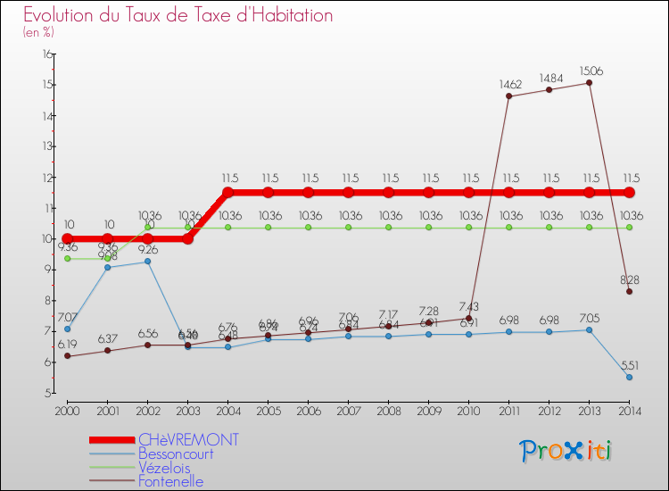 Evolution du taux de la taxe d'habitation pour CHèVREMONT et les communes proches de 2000 à 2014 Comparaison des taux de la taxe d'habitation pour CHèVREMONT et les communes voisines de 2000 à 2014