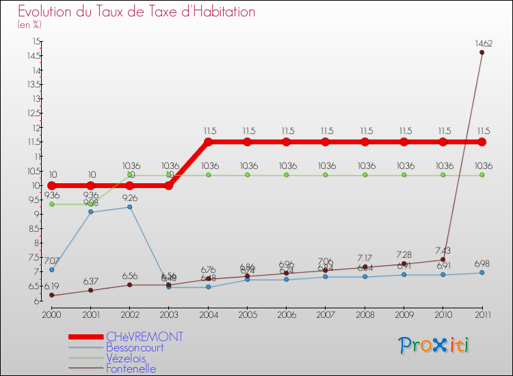 Evolution du taux de la taxe d'habitation pour CHèVREMONT et les communes proches Comparaison des taux de la taxe d'habitation pour CHèVREMONT et les communes voisines