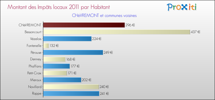 Montant des impôts locaux par Habitant pour CHèVREMONT et les communes proches Comparaison des impôts locaux par habitant pour CHèVREMONT et les communes voisines