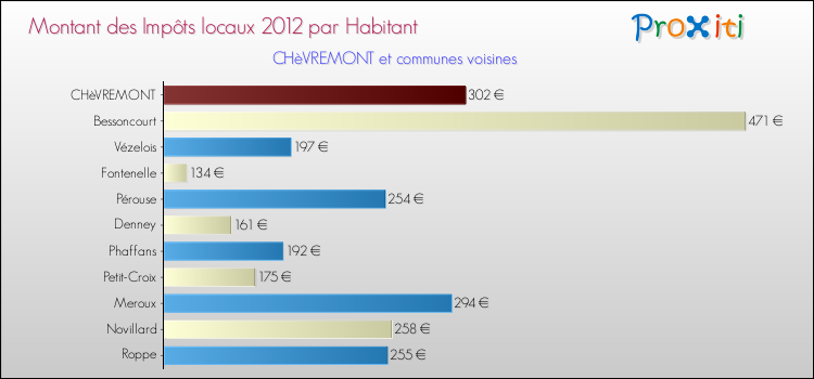 Montant des impôts locaux par Habitant pour CHèVREMONT et les communes proches Comparaison des impôts locaux par habitant pour CHèVREMONT et les communes voisines