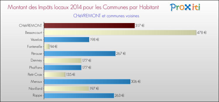 Montant des impôts locaux par Habitant pour CHèVREMONT et les communes proches en 2014 Comparaison des impôts locaux par habitant pour CHèVREMONT et les communes voisines en 2014