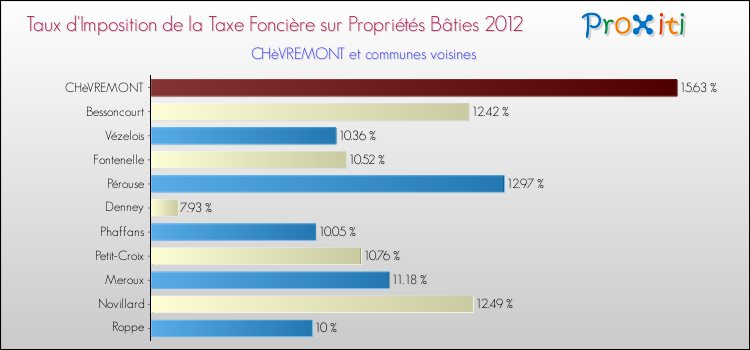 Taux d'imposition de la taxe foncière sur le bati 2012 pour CHèVREMONT et les communes proches Comparaison des taux d'imposition de la taxe foncière sur le bati 2012 pour CHèVREMONT et les communes voisines
