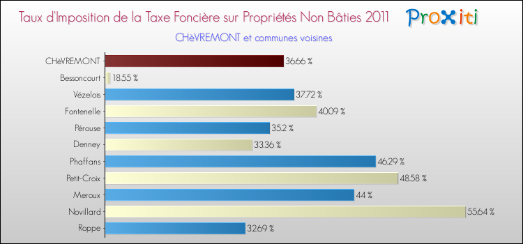 Taux d'imposition de la taxe foncière sur les immeubles et terrains non batis 2011 pour CHèVREMONT et les communes proches Comparaison des taux d'imposition de la taxe foncière sur les immeubles et terrains non batis 2011 pour CHèVREMONT et les communes voisines