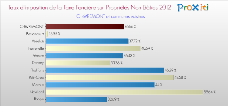 Taux d'imposition de la taxe foncière sur les immeubles et terrains non batis 2012 pour CHèVREMONT et les communes proches Comparaison des taux d'imposition de la taxe foncière sur les immeubles et terrains non batis 2012 pour CHèVREMONT et les communes voisines