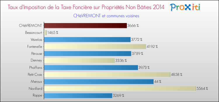 Taux d'imposition de la taxe foncière sur les immeubles et terrains non batis 2014 pour CHèVREMONT et les communes proches Comparaison des taux d'imposition de la taxe foncière sur les immeubles et terrains non batis 2014 pour CHèVREMONT et les communes voisines