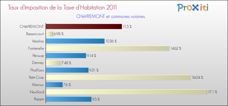 Taux d'imposition de la taxe d'habitation 2011 pour CHèVREMONT et les communes proches Comparaison des taux d'imposition de la taxe d'habitation 2011 pour CHèVREMONT et les communes voisines