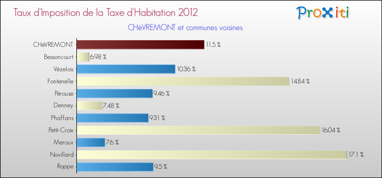 Taux d'imposition de la taxe d'habitation 2012 pour CHèVREMONT et les communes proches Comparaison des taux d'imposition de la taxe d'habitation 2012 pour CHèVREMONT et les communes voisines