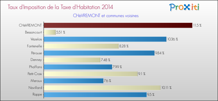 Taux d'imposition de la taxe d'habitation 2014 pour CHèVREMONT et les communes proches Comparaison des taux d'imposition de la taxe d'habitation 2014 pour CHèVREMONT et les communes voisines