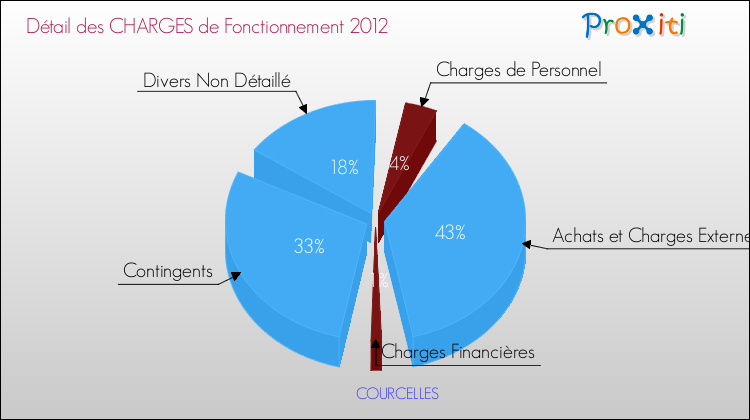 Décomposition des Charges de Fonctionnement 2012 de la commune de COURCELLES Charges de Fonctionnement 2012 pour la commune de COURCELLES