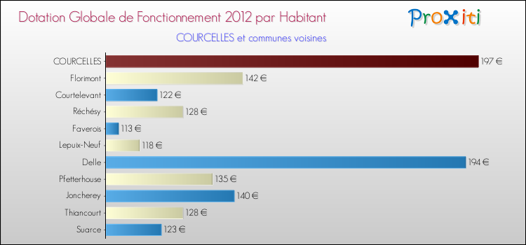 Montant des dotations globales de fonctionnement DGF par Habitant pour COURCELLES et les communes proches Comparaison des des dotations globales de fonctionnement DGF par habitant pour COURCELLES et les communes voisines