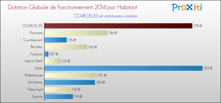 Montant des dotations globales de fonctionnement DGF par Habitant pour COURCELLES et les communes proches en 2014. Comparaison des des dotations globales de fonctionnement DGF par habitant pour COURCELLES et les communes voisines en 2014.