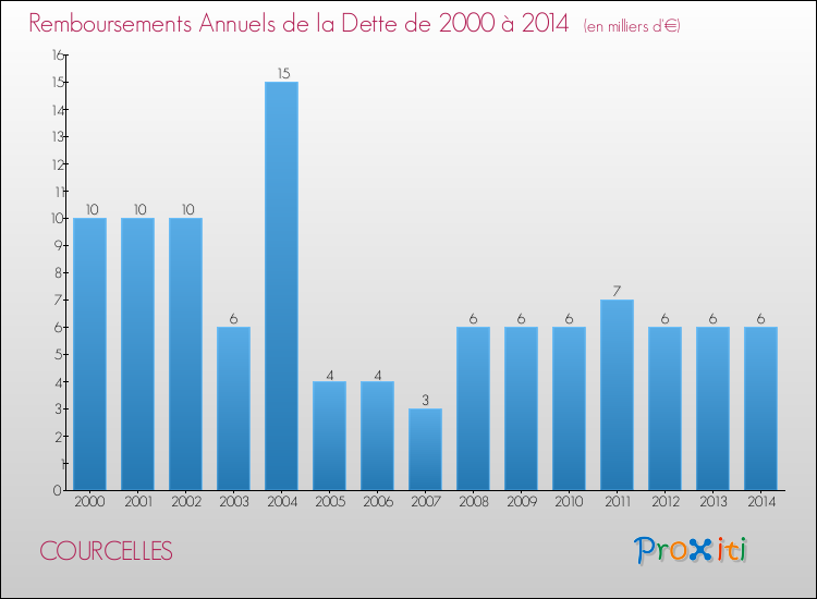 Evolution de l'annuité de la dette pour la commune de COURCELLES de 2000 à 2014 Annuités de la dette pour COURCELLES de 2000 à 2014