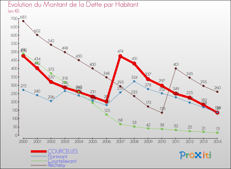 Evolution de la dette par habitant pour la commune de COURCELLES et les communes proches de 2000 à 2014 Comparaison de la dette par habitant pour COURCELLES et les communes voisines de 2000 à 2014