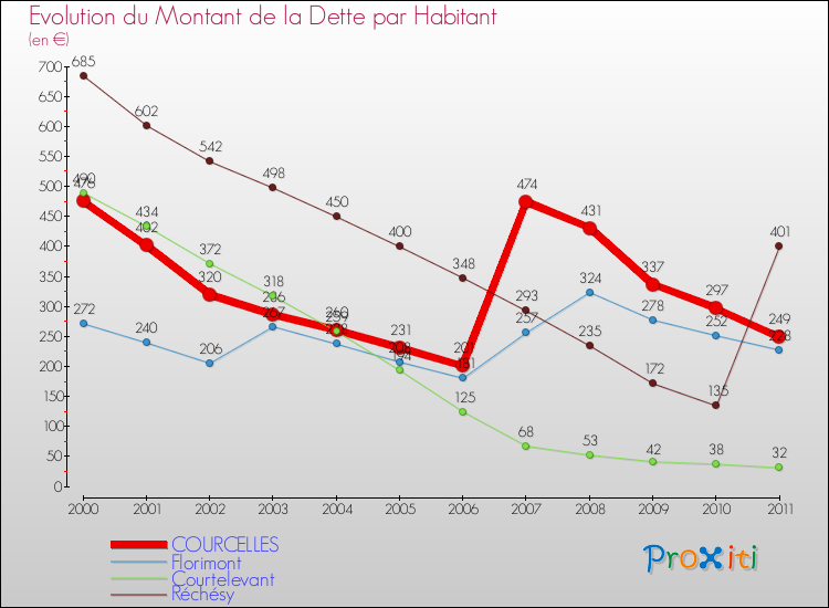 Evolution de la dette par habitant pour la commune de COURCELLES et les communes proches Comparaison de la dette par habitant pour COURCELLES et les communes voisines