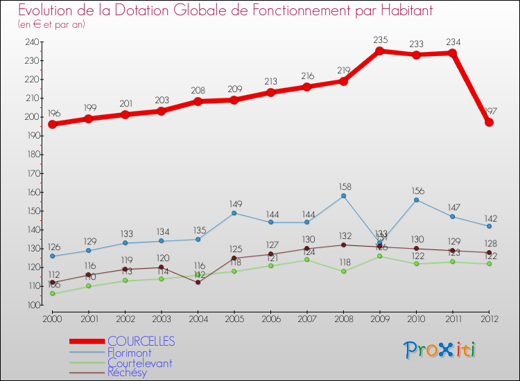 Evolution et montant de la dotation globale de fonctionnement par Habitant pour COURCELLES et les communes proches Comparaison des dotations globales de fonctionnement par habitant pour COURCELLES et les communes voisines