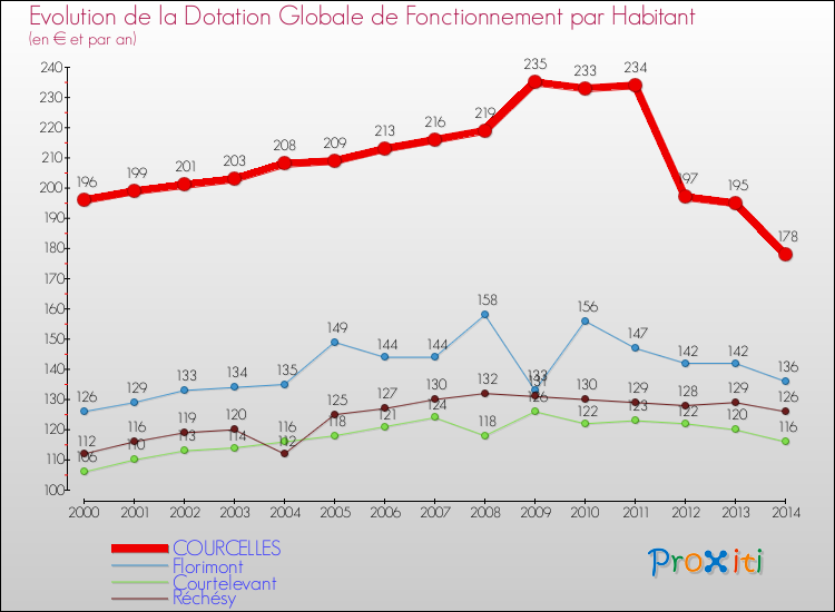 Evolution et montant de la dotation globale de fonctionnement par Habitant pour COURCELLES et les communes proches de 2000 à 2014. Comparaison des dotations globales de fonctionnement par habitant pour COURCELLES et les communes voisines de 2000 à 2014.