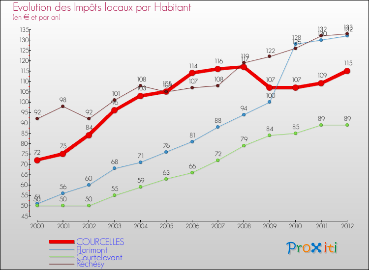 Evolution et montant des impôts locaux par Habitant pour COURCELLES et les communes proches Comparaison des impôts locaux par habitant pour COURCELLES et les communes voisines