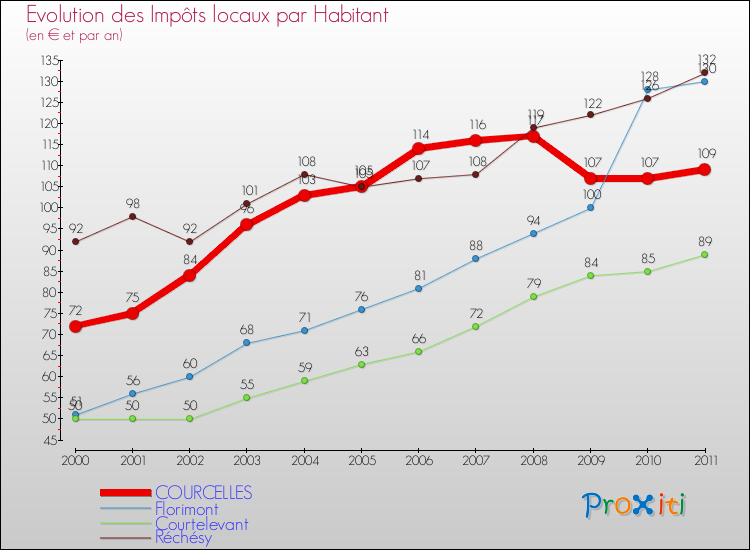 Evolution et montant des impôts locaux par Habitant pour COURCELLES et les communes proches Comparaison des impôts locaux par habitant pour COURCELLES et les communes voisines
