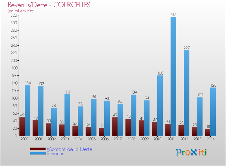 Evolution comparée de la dette et des revenus pour la commune de COURCELLES de 2000 à 2014 Comparaison de la dette et des revenus pour COURCELLES de 2000 à 2014